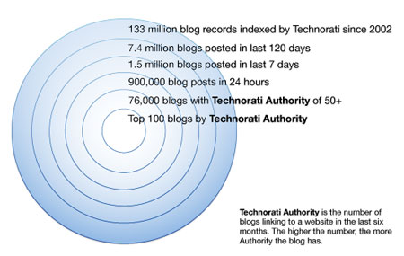 Technorati Състояние на блогосферата 2008 technorati блогосфера