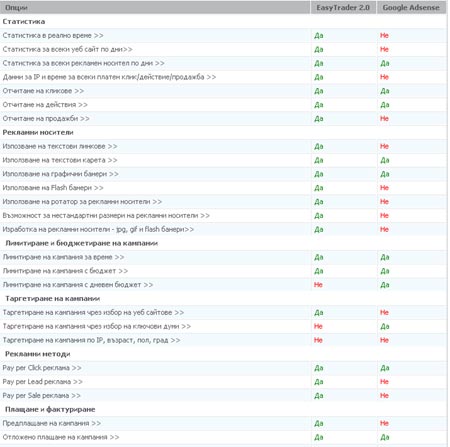 Easy Trader-Google Adsens сравнение за реклама