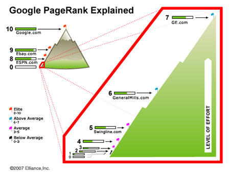 Какво е Google Page Rank? google page rank
