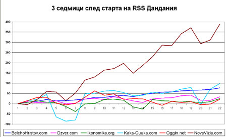 Нови рекорди в Ден #21 на RSS Дандания rss дандания абонати feedburner